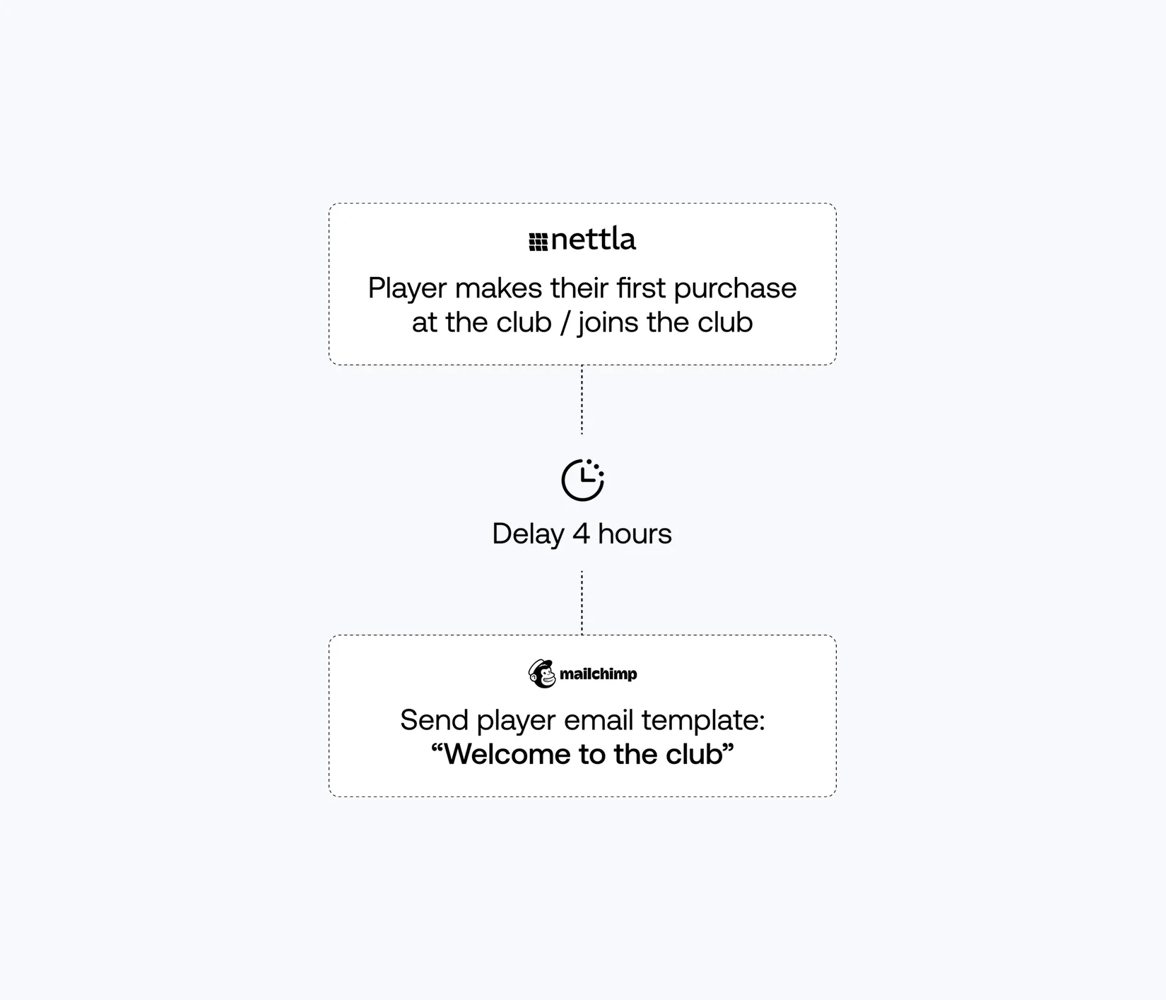 One-click integrations
